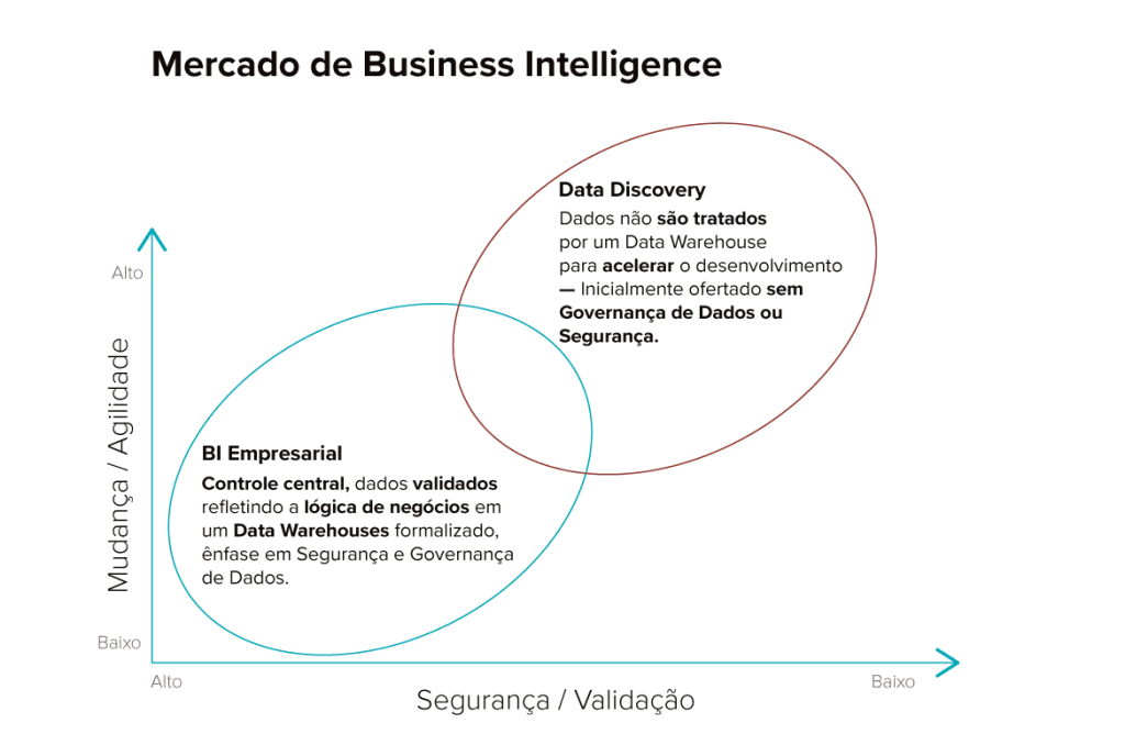 BI empresarial e Data Discovery em gráfico
